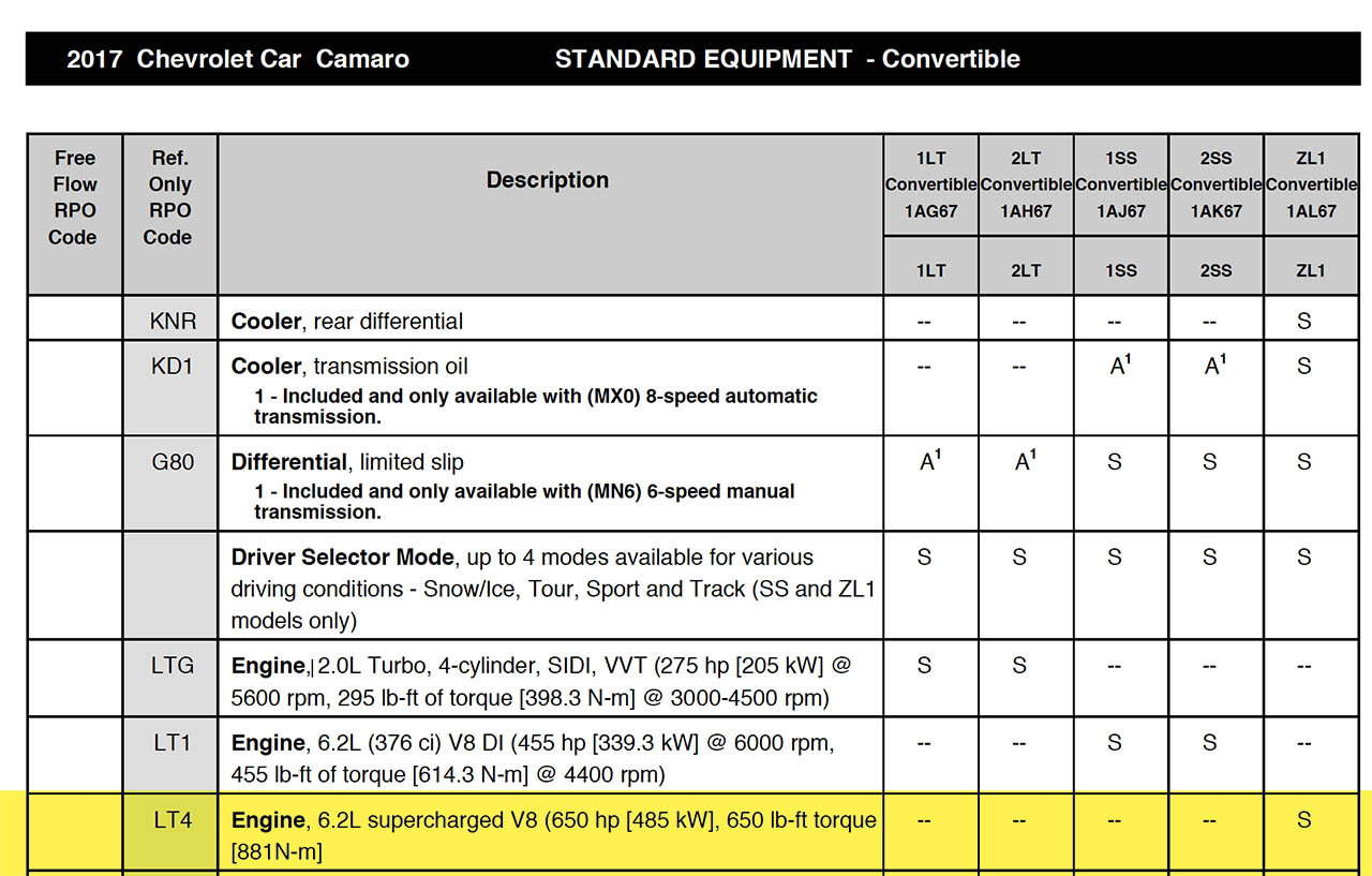 According to that order guide, the ZL1 will have 650hp and 650 lb-ft ...