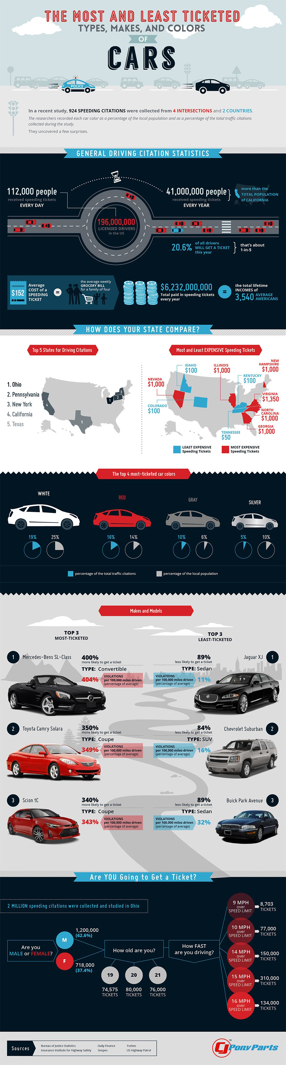 The Most Ticketed Types, Makes & Colors of Cars