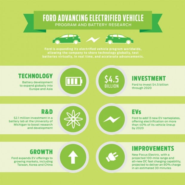 Ford Invests 4.5 Billion in EV Development