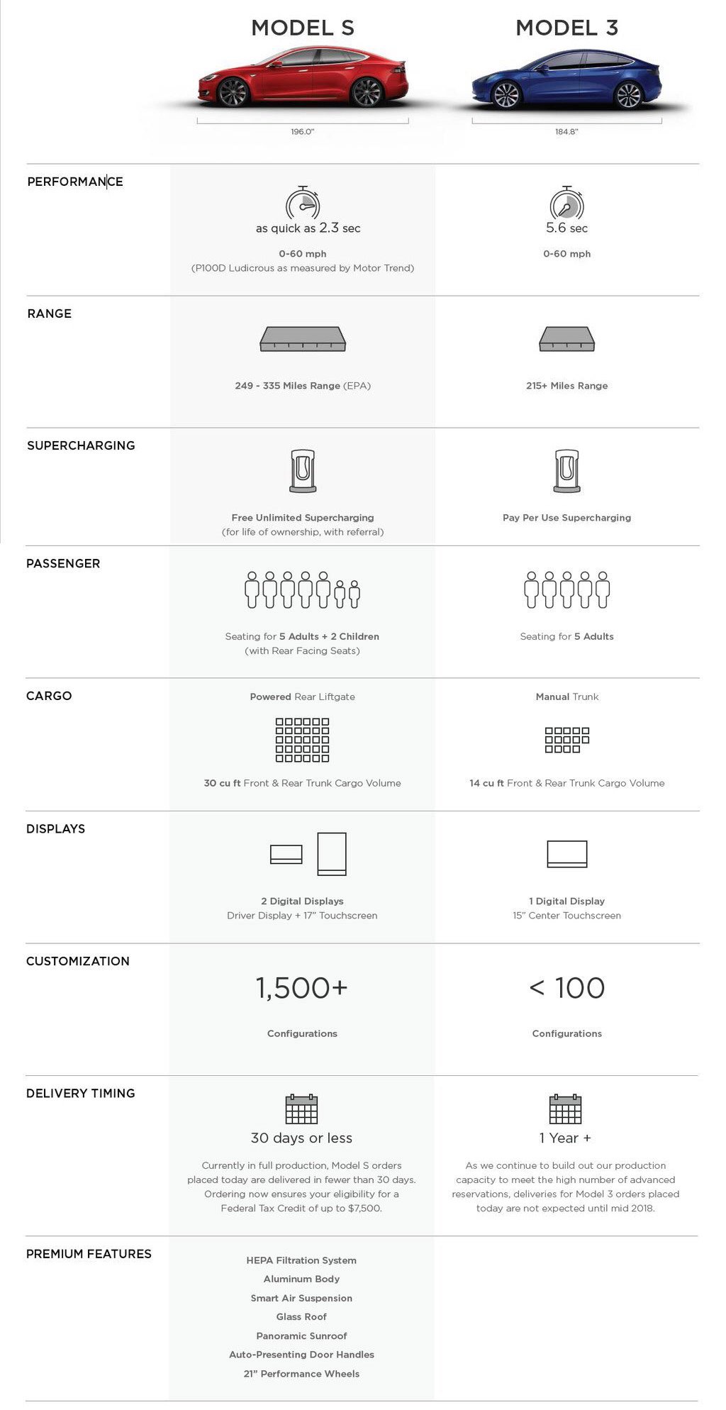 Tesla Model 3 Range and 0-to-60 Time Revealed