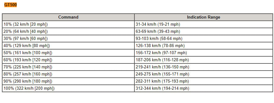 193 km hotsell h to mph