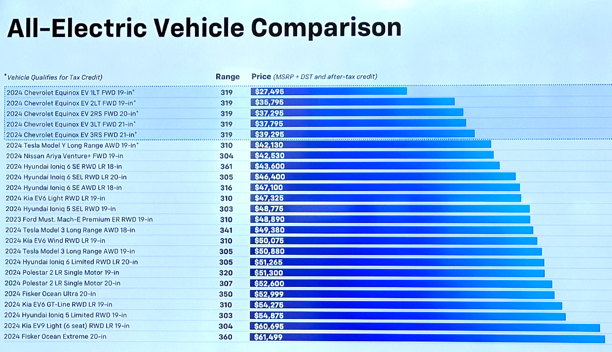 2024 Chevrolet Equinox EV Price Comparison
